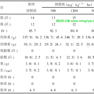 表3　明日叶茶对母鼠胎仔生长发育的影响( x-± s)