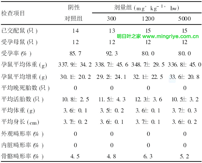 表3 明日叶茶对母鼠胎仔生长发育的影响( x-± s)
