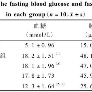 表 2 各组大鼠空腹血糖、胰岛素检测结果
