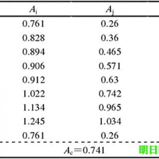 表 2 乙醇浸提明日叶总黄酮对羟基自由基的清除能力