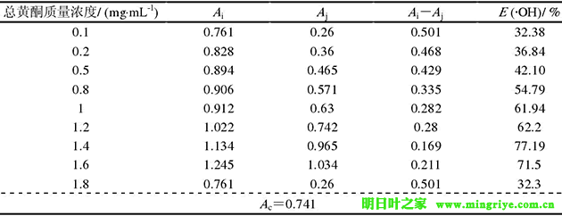 表 2 乙醇浸提明日叶总黄酮对羟基自由基的清除能力