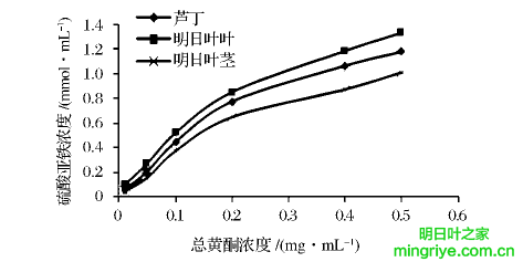 图2 明日叶茎与叶乙醇提取物的 FRAP 值