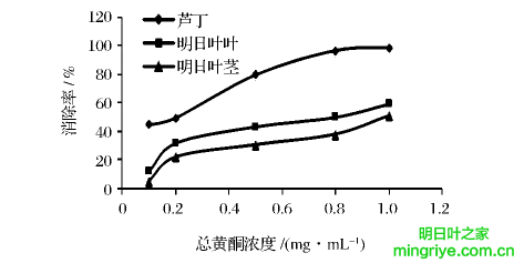 图 4 明日叶茎与叶乙醇提取物对羟基自由基的清除作用