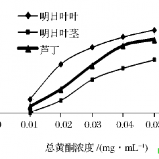 图 5 明日叶茎与叶乙醇提取物对 DPPH•的清除作用