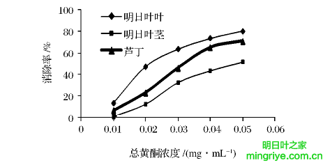 图 5 明日叶茎与叶乙醇提取物对 DPPH•的清除作用