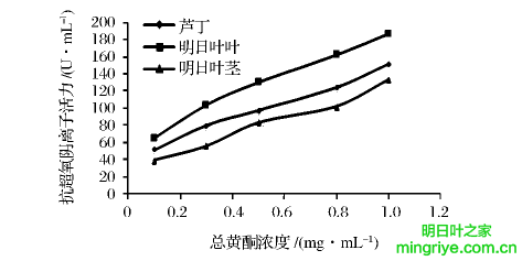 图 3 明日叶茎与叶乙醇提取物对超氧阴离子