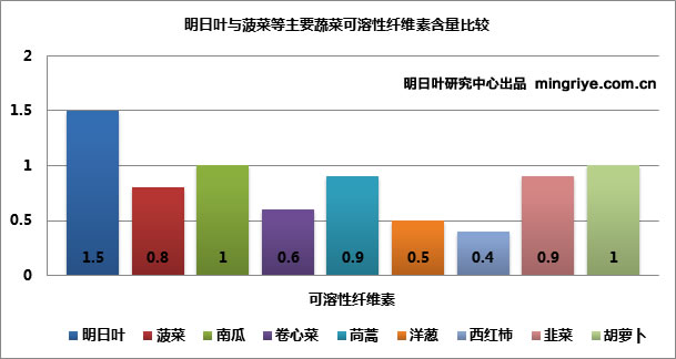 明日叶与菠菜等主要蔬菜可溶性纤维素含量比较