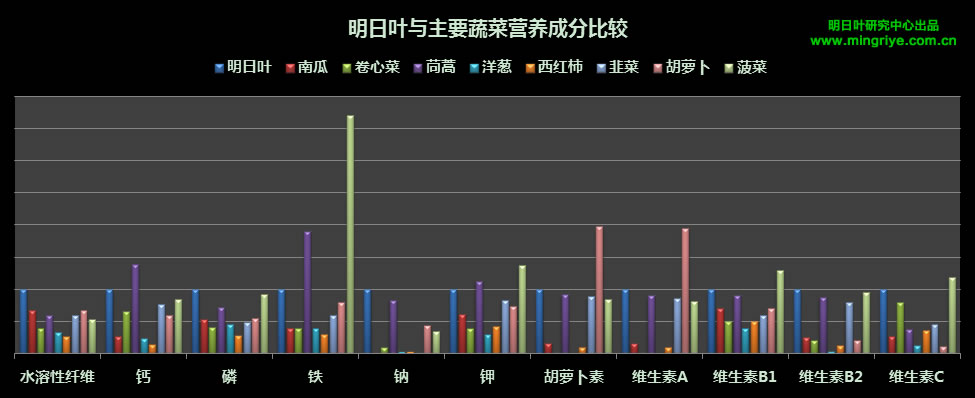 明日叶与主要蔬菜营养成分对比