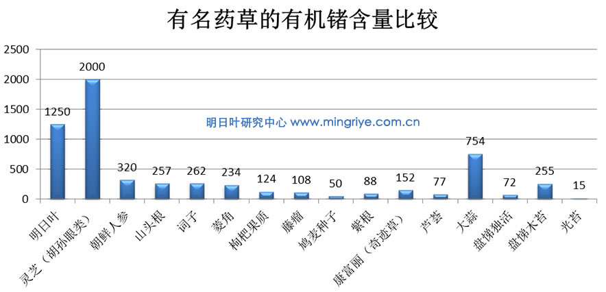 八丈岛明日叶与其它药草有机锗含量对比