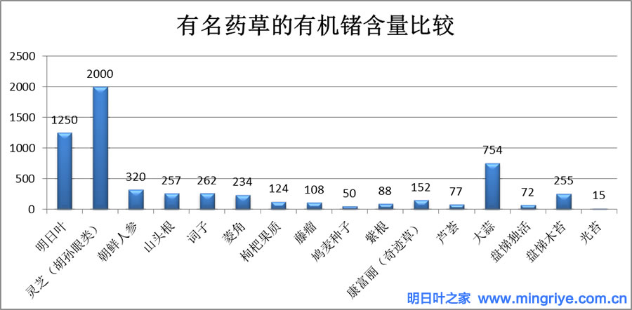 明日叶等药草有机锗含量比较