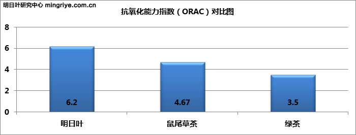 明日叶与其它植物的抗氧化能力指数对比 orac-duibi