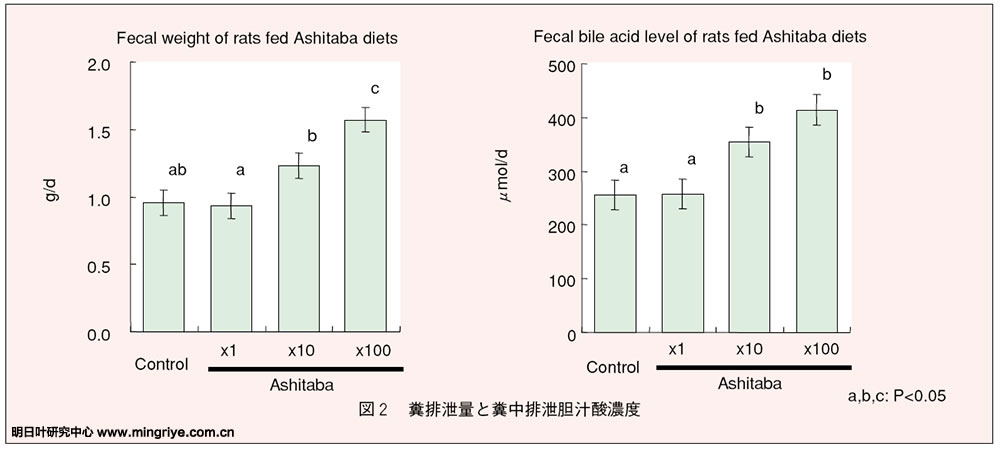 明日叶对粪便及胆汁酸的影响