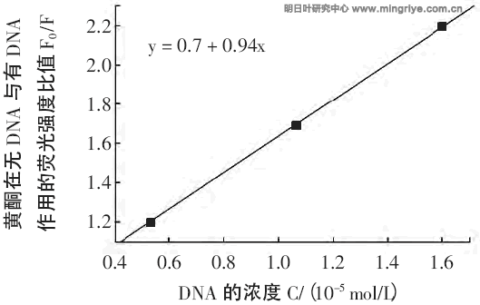 图3 25 ℃下明日叶根黄酮-DNA 体系的F0/F-C 工作曲线