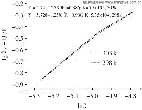 图4 303 K 和298 K 下明日叶根黄酮-DNA 体系的lg[（F0-F）/F]-lg[C]工作曲线
