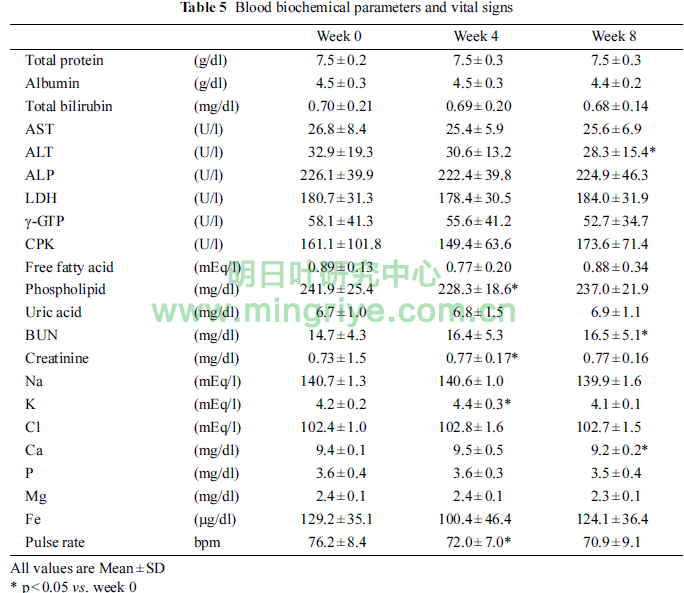 明日叶安全性与有效性的研究数据