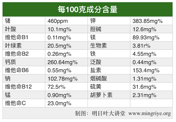 明日叶营养成分表