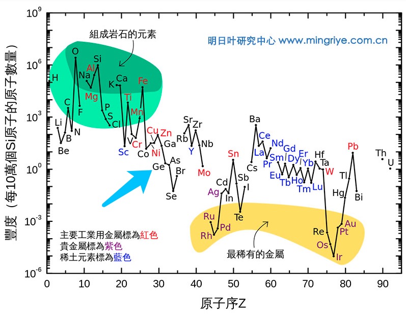 有机锗-原子序列位置